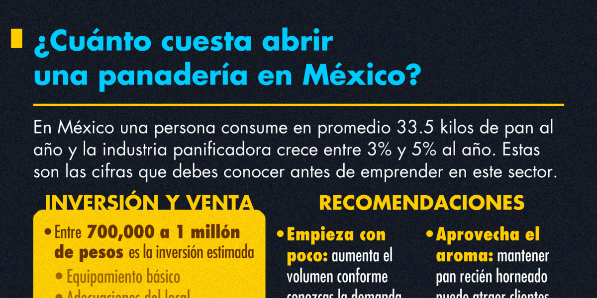 Emprender en la panadería: una inversión de hasta un millón de pesos en México
