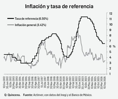 Inflación en México repunta a 3.42% en la primera quincena de septiembre